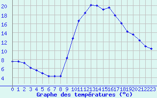 Courbe de tempratures pour Jaunay-Clan / Futuroscope (86)