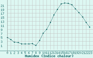 Courbe de l'humidex pour Aurillac (15)