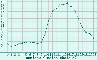 Courbe de l'humidex pour La Baeza (Esp)