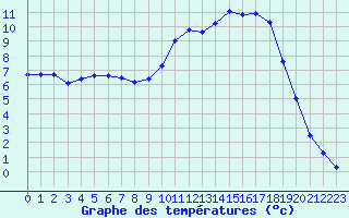 Courbe de tempratures pour Guret Saint-Laurent (23)