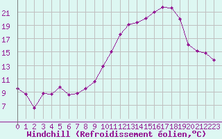 Courbe du refroidissement olien pour Villarzel (Sw)