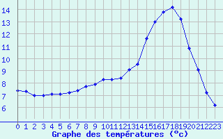Courbe de tempratures pour Hohrod (68)