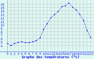Courbe de tempratures pour Selonnet (04)