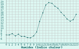 Courbe de l'humidex pour Almenches (61)