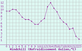 Courbe du refroidissement olien pour Ploudalmezeau (29)