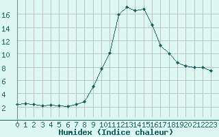 Courbe de l'humidex pour Xonrupt-Longemer (88)