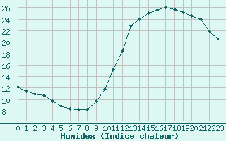 Courbe de l'humidex pour Millau (12)