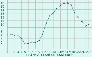 Courbe de l'humidex pour Clermont-Ferrand (63)