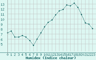 Courbe de l'humidex pour Langres (52) 