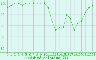 Courbe de l'humidit relative pour Croisette (62)