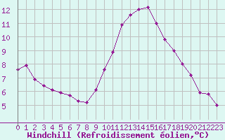 Courbe du refroidissement olien pour Recoubeau (26)