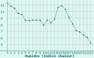 Courbe de l'humidex pour Lamballe (22)