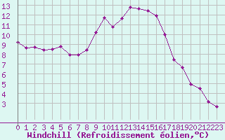 Courbe du refroidissement olien pour Nmes - Garons (30)
