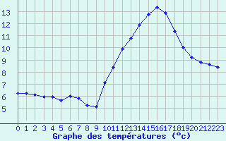 Courbe de tempratures pour Biscarrosse (40)