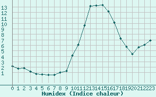 Courbe de l'humidex pour Saint-Philbert-de-Grand-Lieu (44)