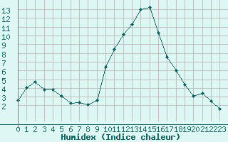 Courbe de l'humidex pour Saint-Paul-lez-Durance (13)