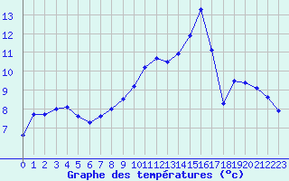 Courbe de tempratures pour Hestrud (59)