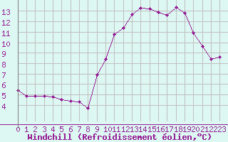 Courbe du refroidissement olien pour Saint-Philbert-sur-Risle (27)