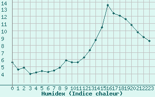 Courbe de l'humidex pour Beauvais (60)