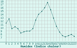 Courbe de l'humidex pour Hohrod (68)