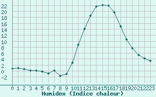 Courbe de l'humidex pour Lans-en-Vercors (38)