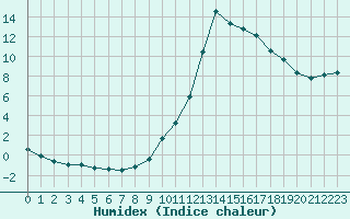 Courbe de l'humidex pour Thoiras (30)