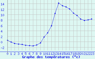 Courbe de tempratures pour Thoiras (30)