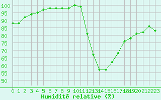 Courbe de l'humidit relative pour La Roche-sur-Yon (85)