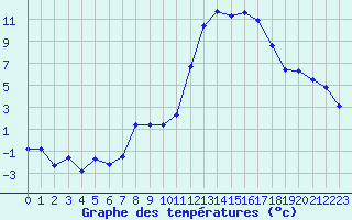 Courbe de tempratures pour Avila - La Colilla (Esp)