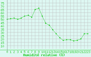 Courbe de l'humidit relative pour Carrion de Calatrava (Esp)