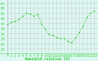 Courbe de l'humidit relative pour Narbonne-Ouest (11)