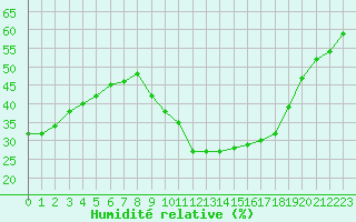 Courbe de l'humidit relative pour Le Luc - Cannet des Maures (83)