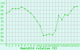 Courbe de l'humidit relative pour Saint-Dizier (52)