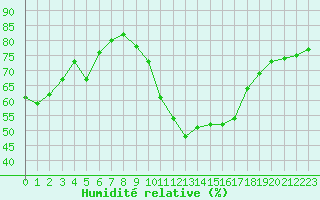 Courbe de l'humidit relative pour Rochegude (26)