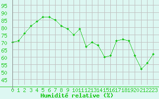 Courbe de l'humidit relative pour Dunkerque (59)
