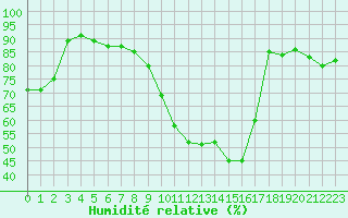 Courbe de l'humidit relative pour Angers-Beaucouz (49)