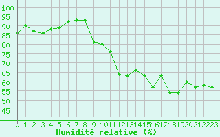 Courbe de l'humidit relative pour La Rochelle - Le Bout Blanc (17)