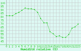 Courbe de l'humidit relative pour Chailles (41)