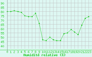 Courbe de l'humidit relative pour Saint-Vran (05)