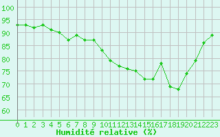 Courbe de l'humidit relative pour Hyres (83)