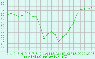 Courbe de l'humidit relative pour Calvi (2B)