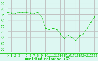 Courbe de l'humidit relative pour Boulaide (Lux)