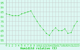 Courbe de l'humidit relative pour Cap de la Hve (76)