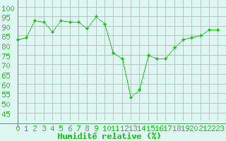 Courbe de l'humidit relative pour Toussus-le-Noble (78)