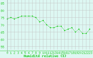 Courbe de l'humidit relative pour Six-Fours (83)