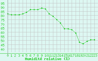 Courbe de l'humidit relative pour Paris Saint-Germain-des-Prs (75)