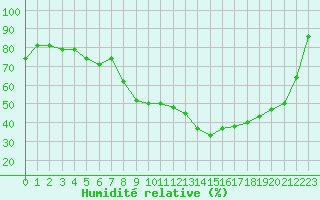 Courbe de l'humidit relative pour Bziers Cap d'Agde (34)