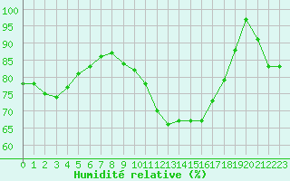 Courbe de l'humidit relative pour Romorantin (41)