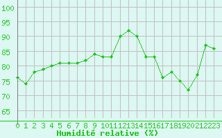 Courbe de l'humidit relative pour Muirancourt (60)