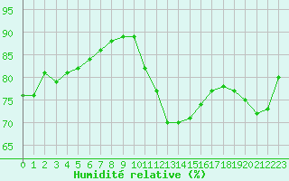 Courbe de l'humidit relative pour Saint-Michel-Mont-Mercure (85)